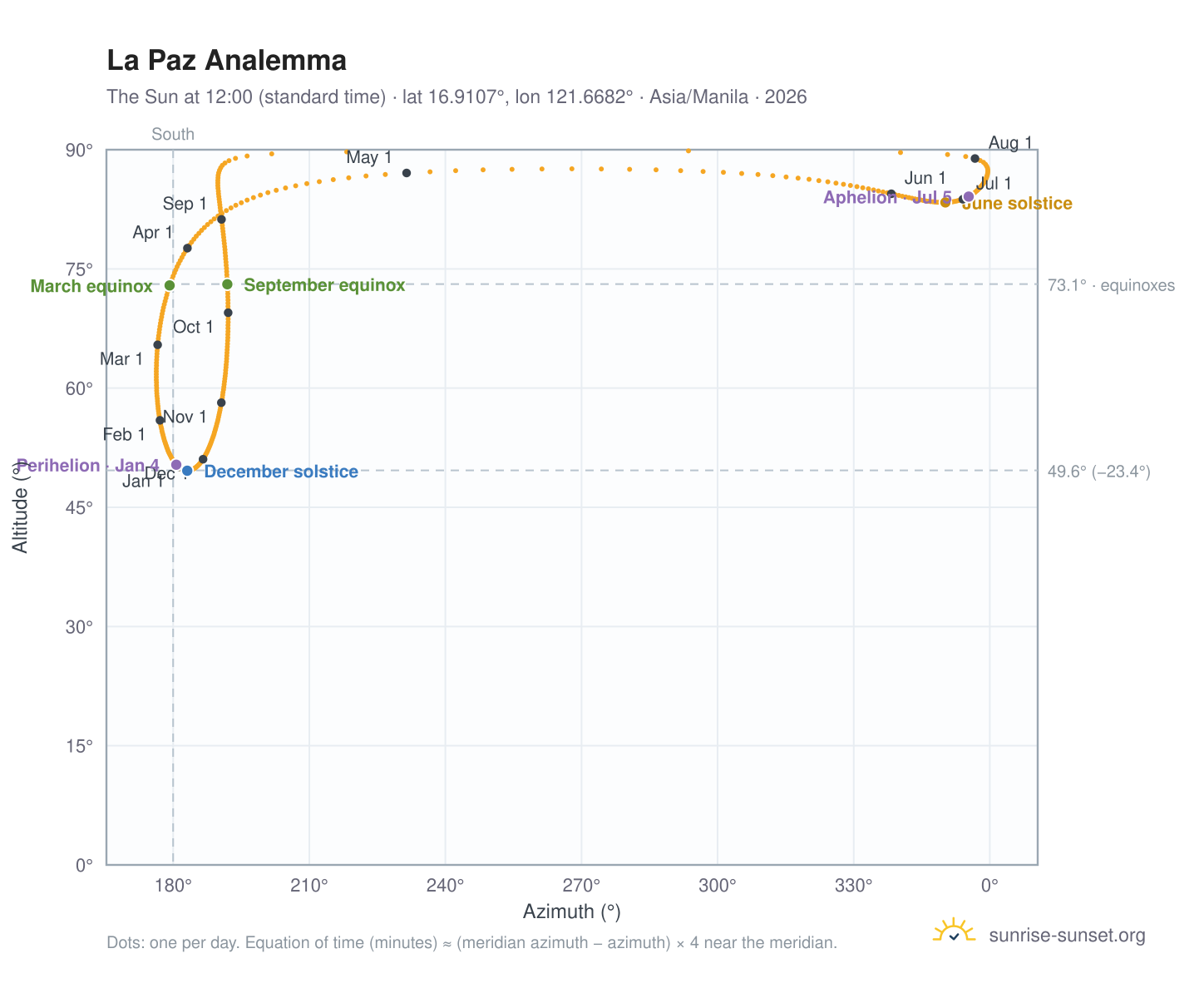La Paz analemma chart: the Sun at 12:00 (standard time) through the year