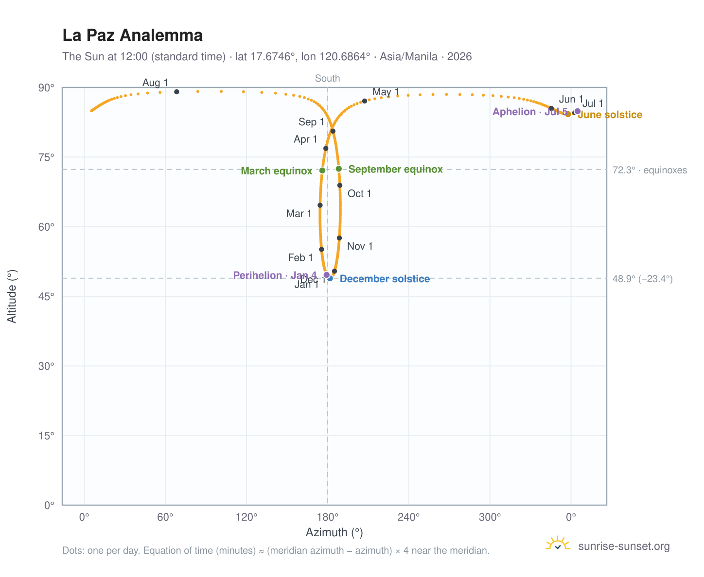 La Paz analemma chart: the Sun at 12:00 (standard time) through the year