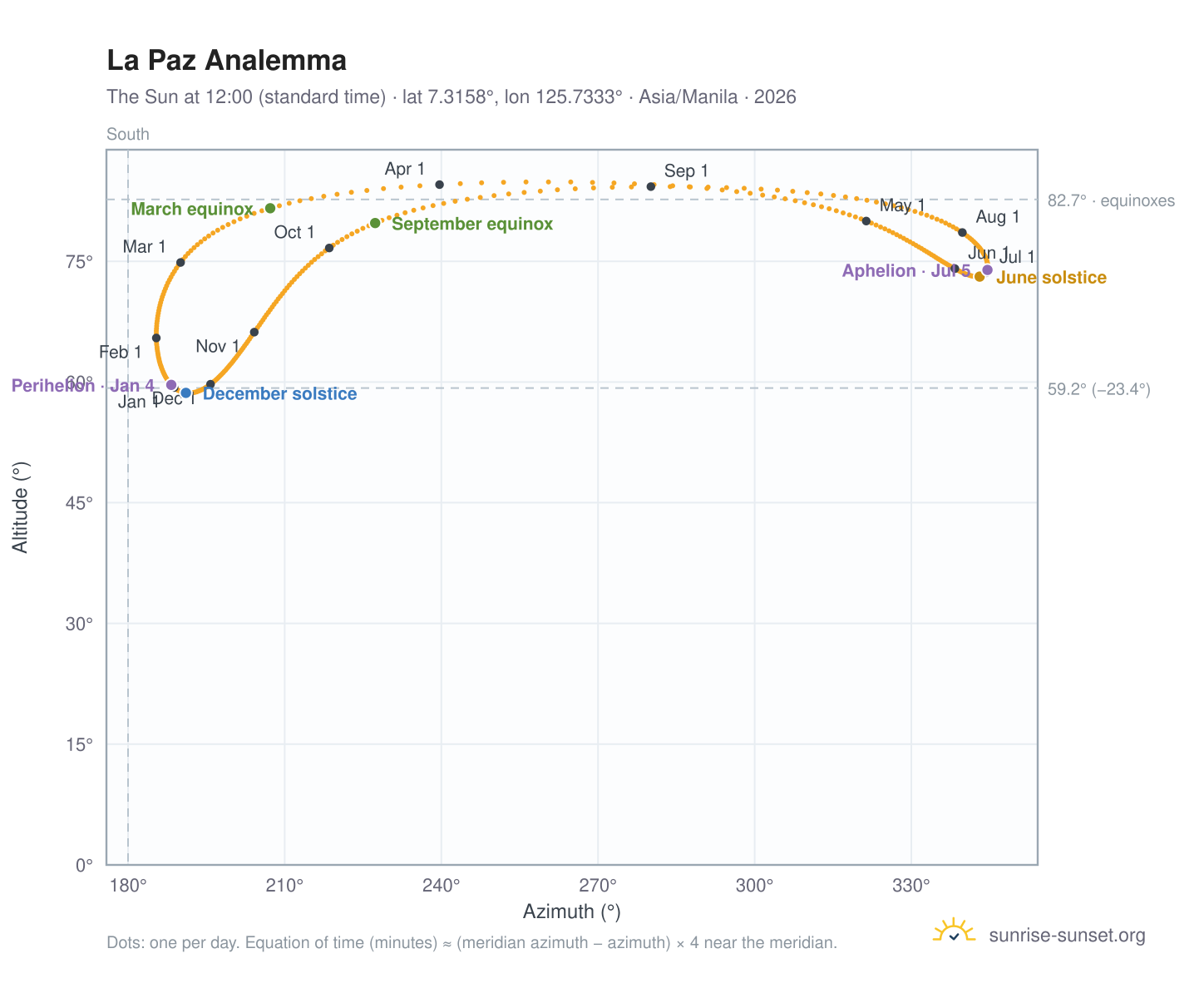 La Paz analemma chart: the Sun at 12:00 (standard time) through the year