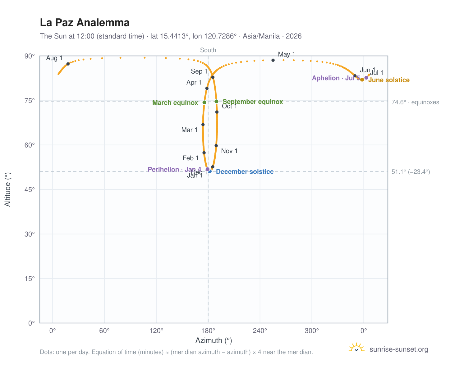 La Paz analemma chart: the Sun at 12:00 (standard time) through the year