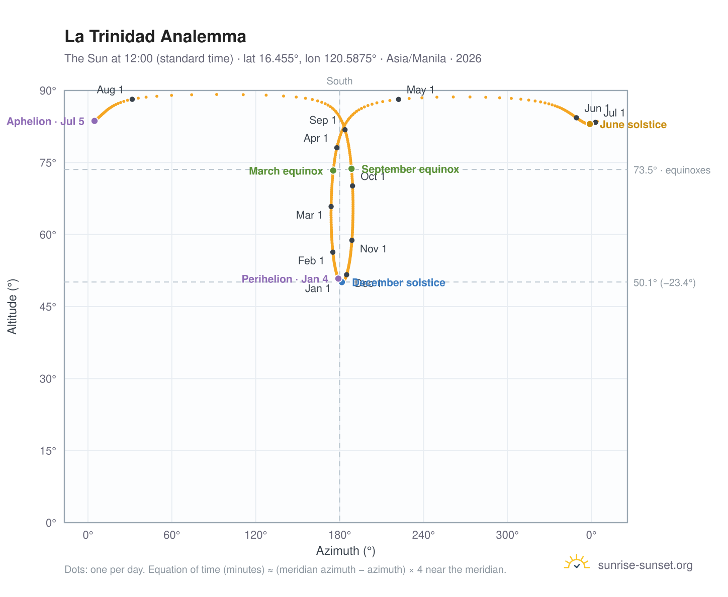 La Trinidad analemma chart: the Sun at 12:00 (standard time) through the year