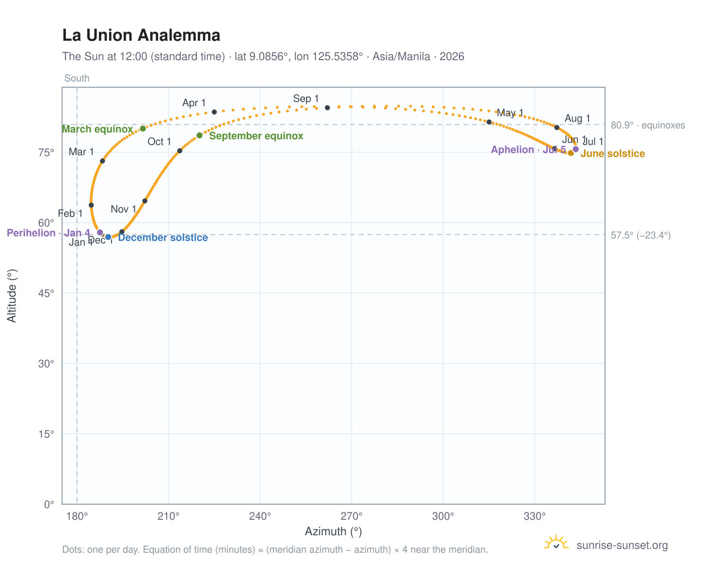 La Union analemma chart: the Sun at 12:00 (standard time) through the year
