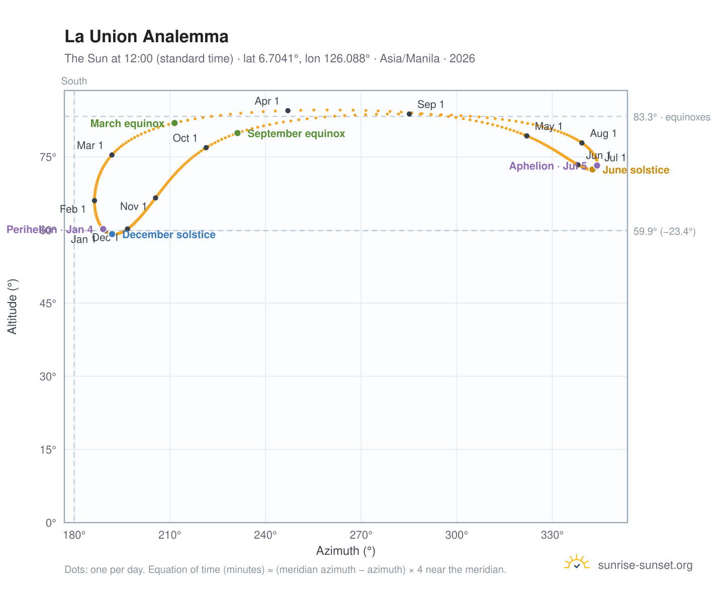 La Union analemma chart: the Sun at 12:00 (standard time) through the year