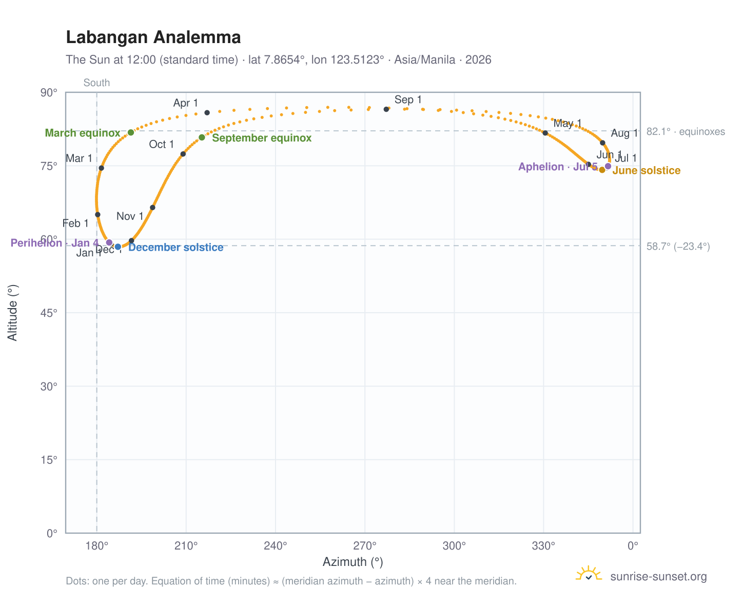 Labangan analemma chart: the Sun at 12:00 (standard time) through the year