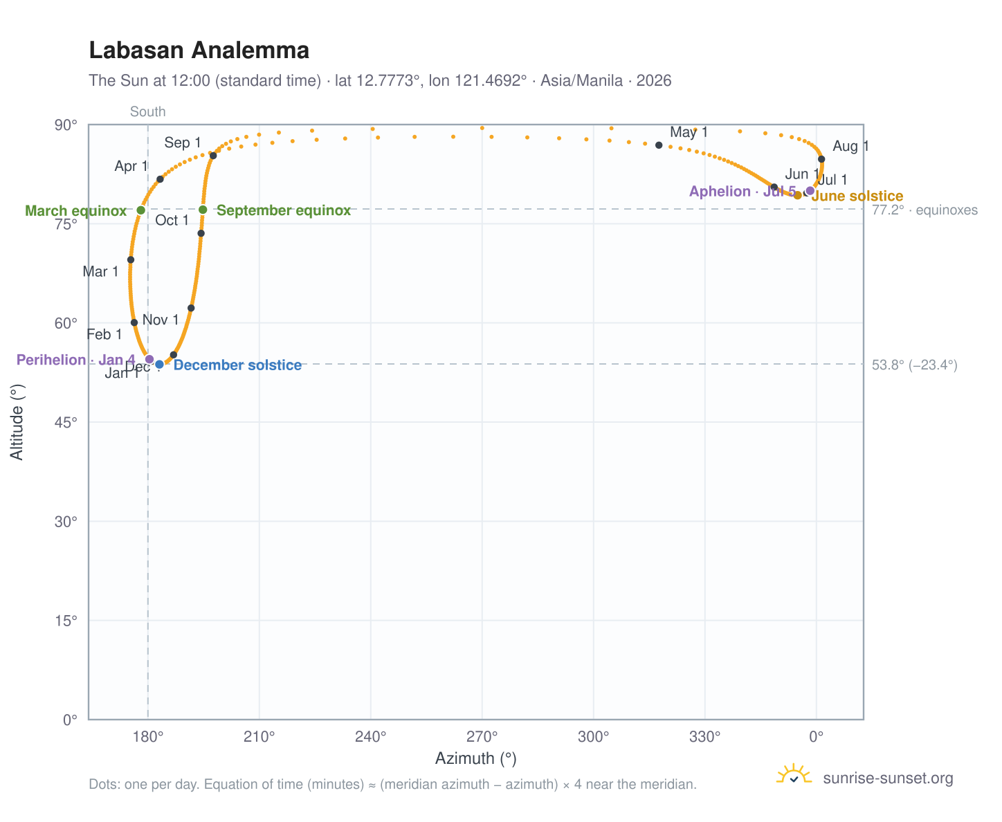 Labasan analemma chart: the Sun at 12:00 (standard time) through the year