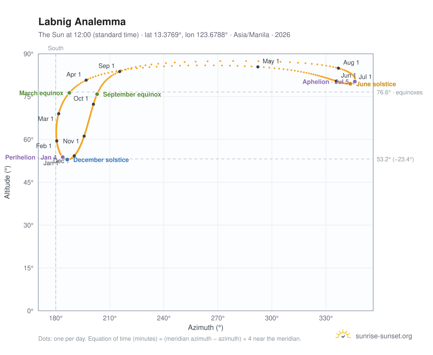 Labnig analemma chart: the Sun at 12:00 (standard time) through the year