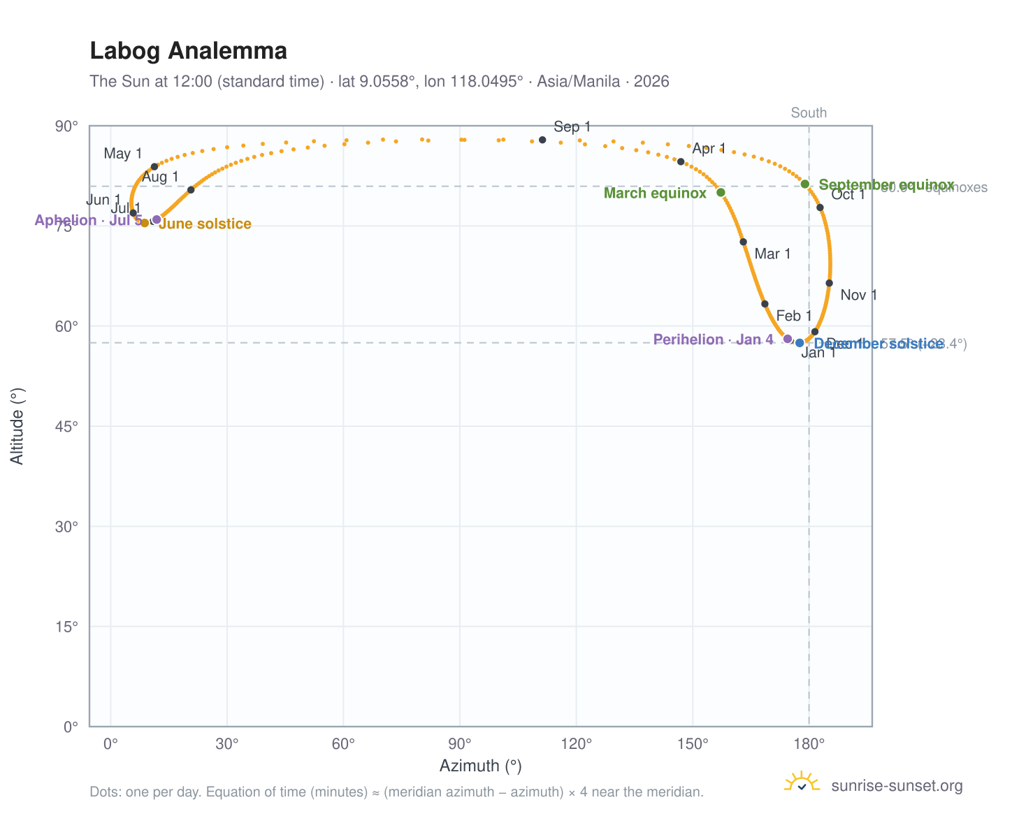Labog analemma chart: the Sun at 12:00 (standard time) through the year