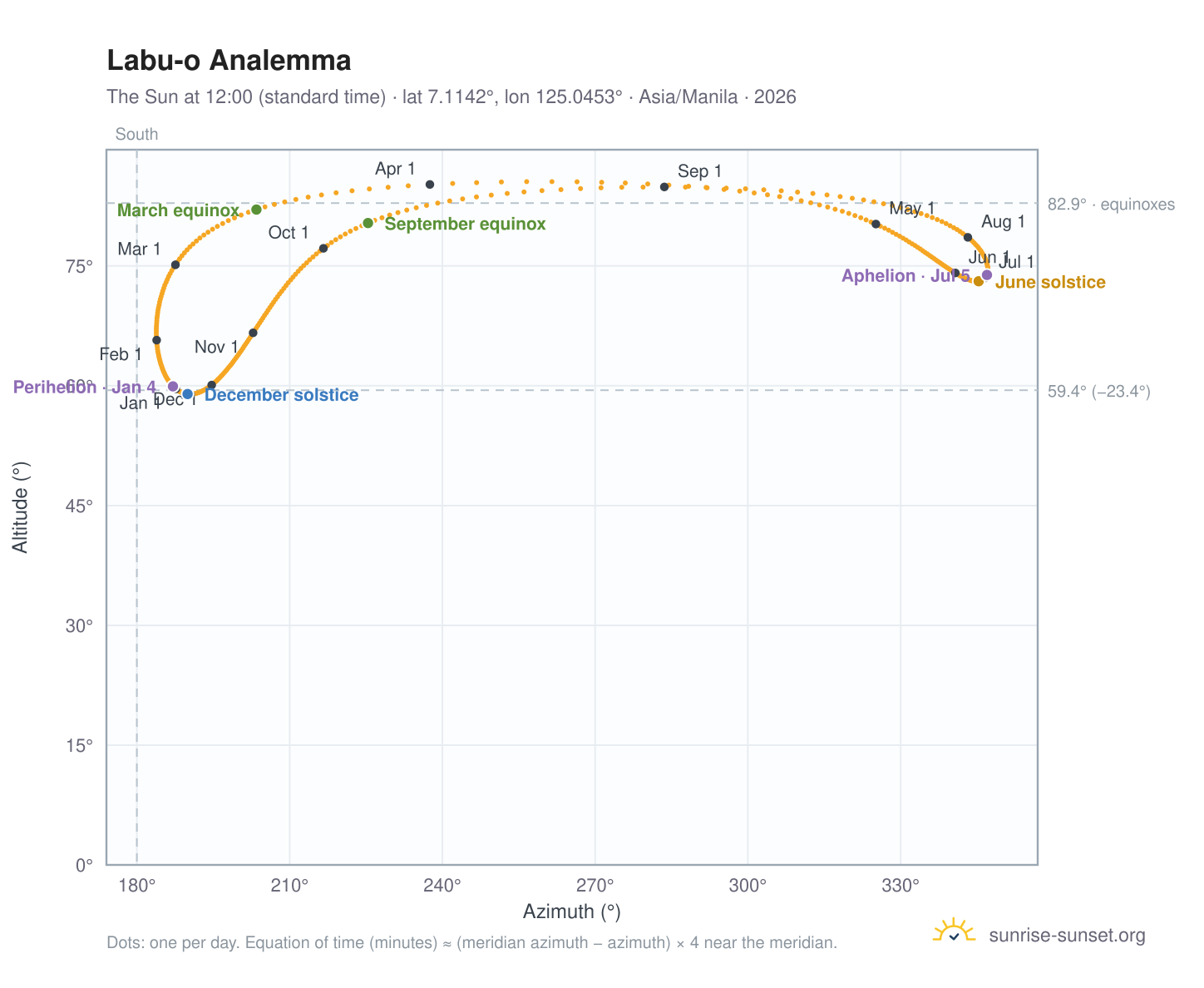 Labu-o analemma chart: the Sun at 12:00 (standard time) through the year