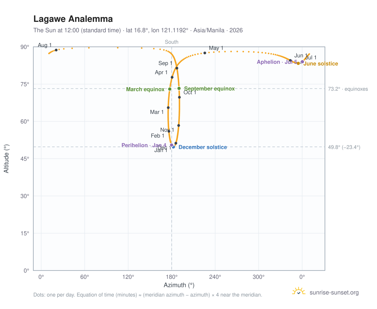 Lagawe analemma chart: the Sun at 12:00 (standard time) through the year