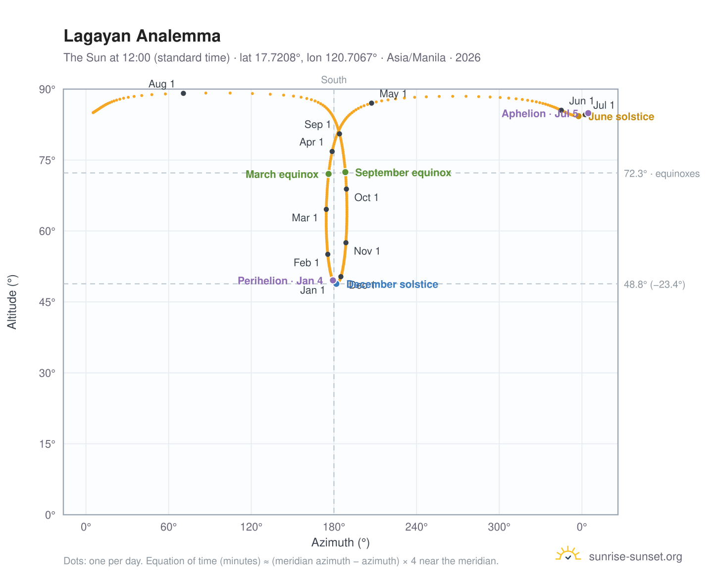 Lagayan analemma chart: the Sun at 12:00 (standard time) through the year