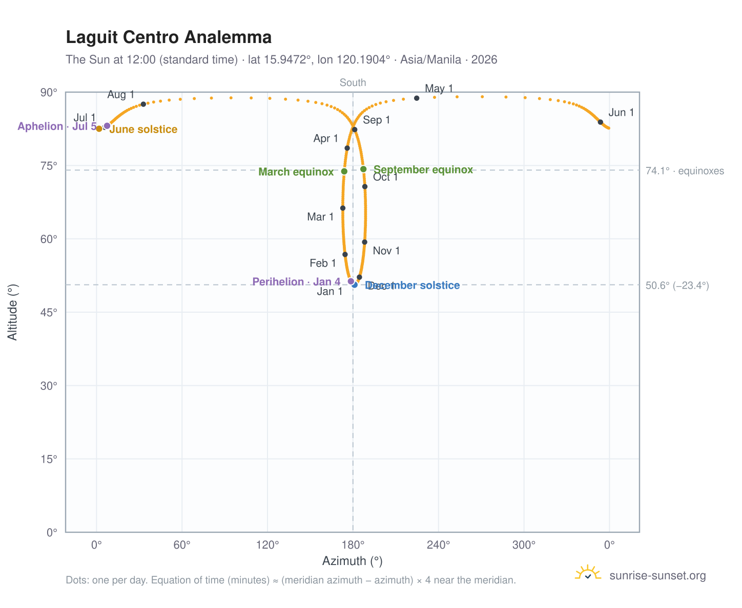 Laguit Centro analemma chart: the Sun at 12:00 (standard time) through the year