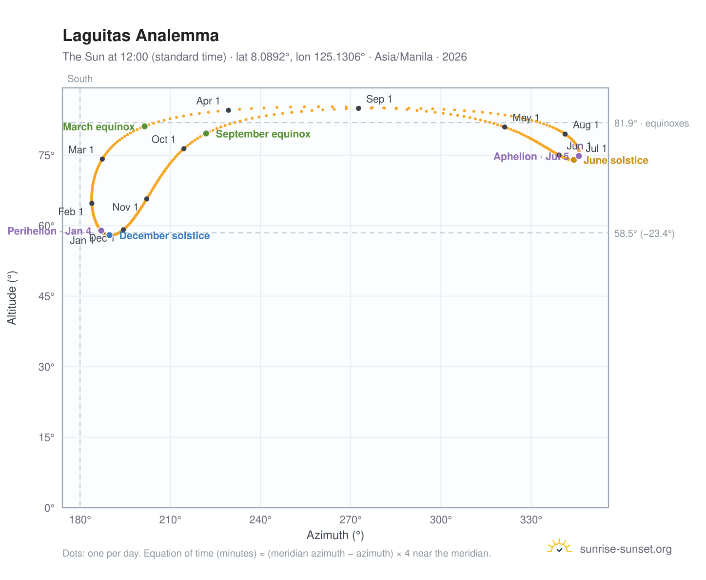Laguitas analemma chart: the Sun at 12:00 (standard time) through the year