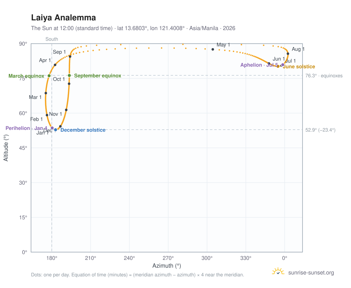 Laiya analemma chart: the Sun at 12:00 (standard time) through the year