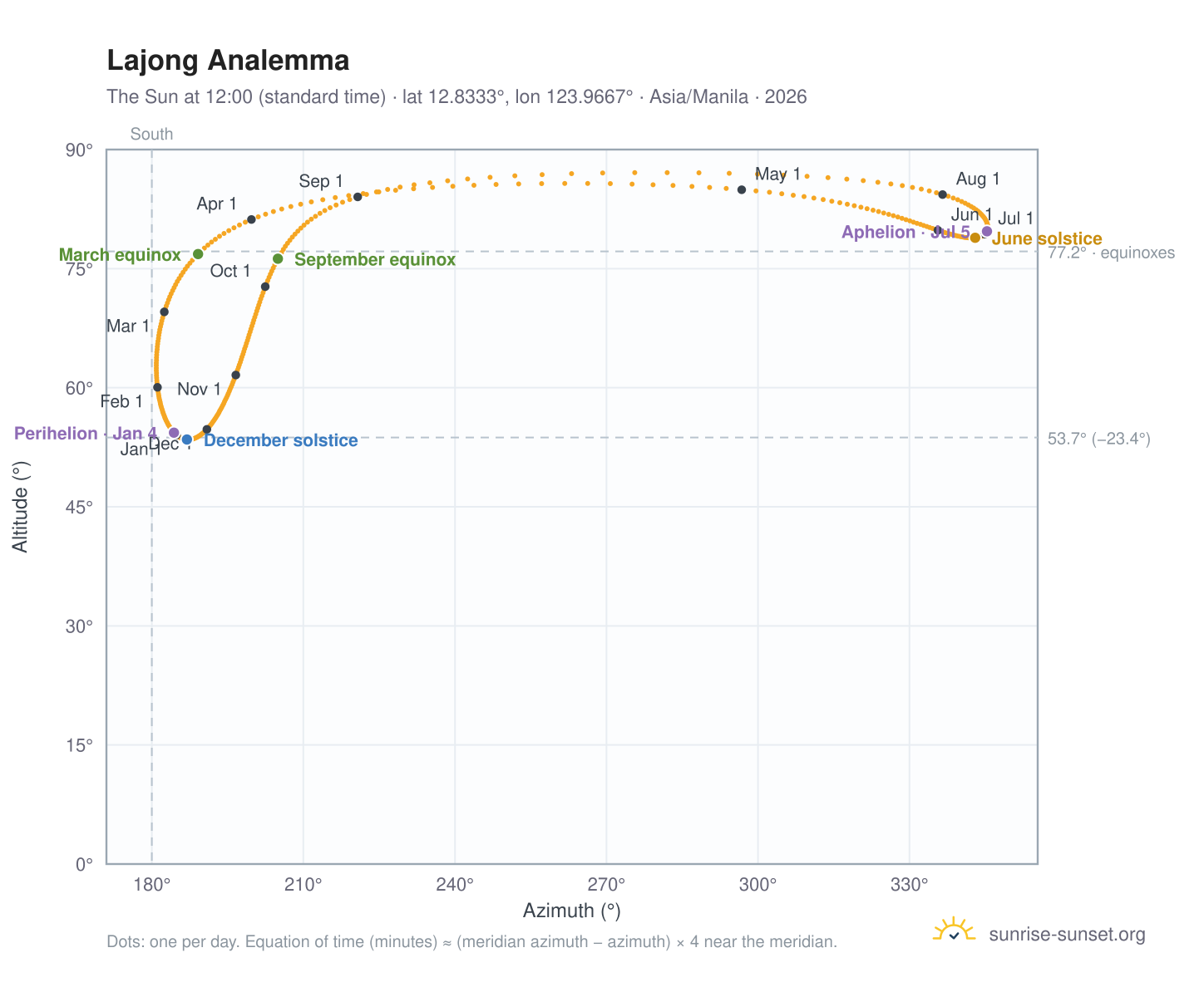 Lajong analemma chart: the Sun at 12:00 (standard time) through the year