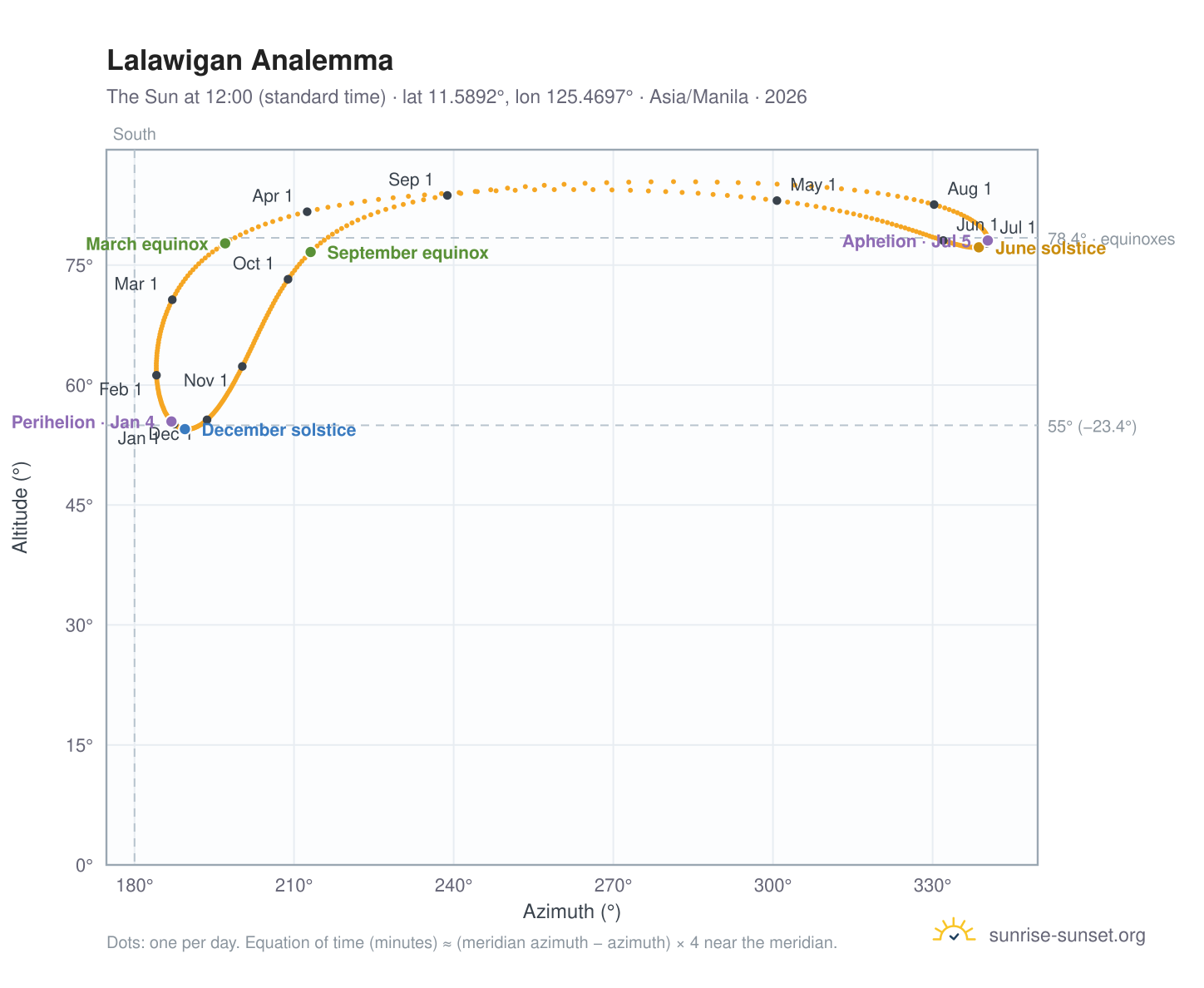 Lalawigan analemma chart: the Sun at 12:00 (standard time) through the year