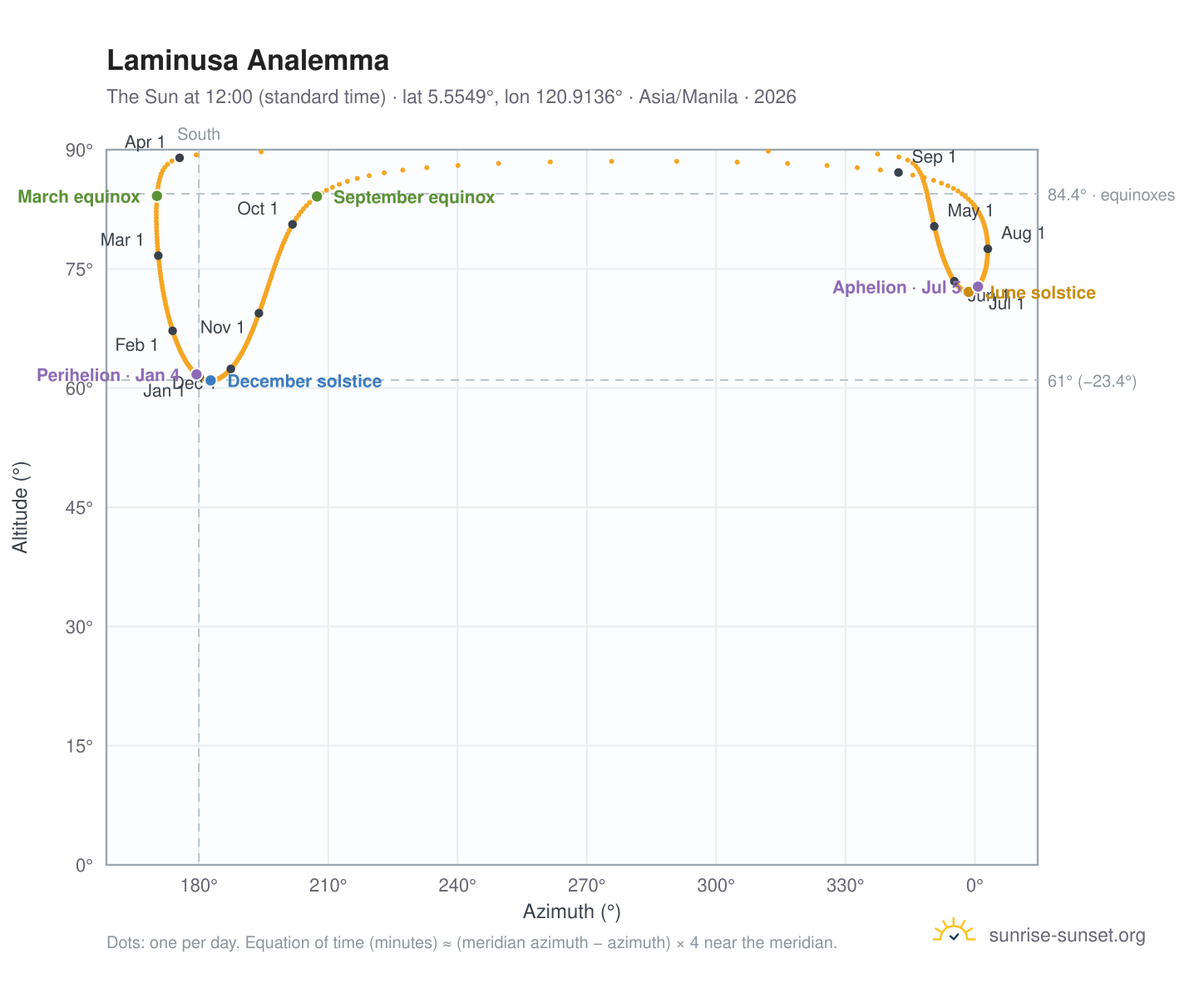 Laminusa analemma chart: the Sun at 12:00 (standard time) through the year