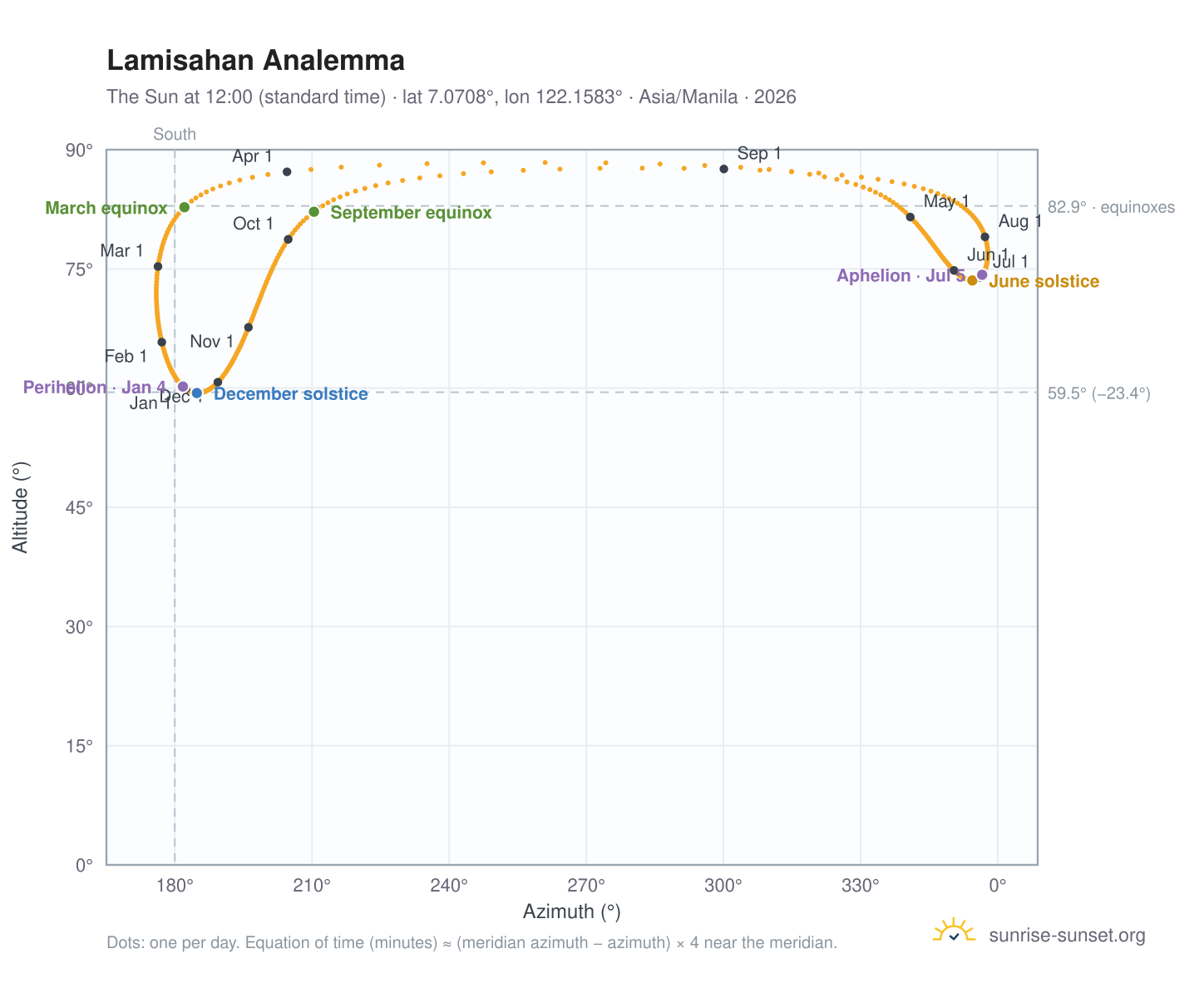 Lamisahan analemma chart: the Sun at 12:00 (standard time) through the year