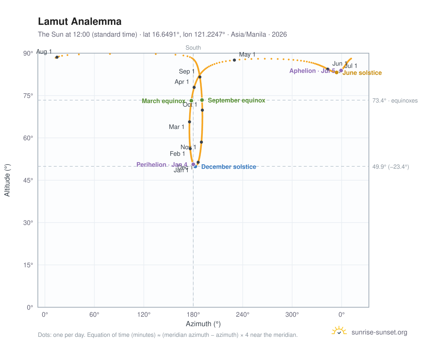 Lamut analemma chart: the Sun at 12:00 (standard time) through the year