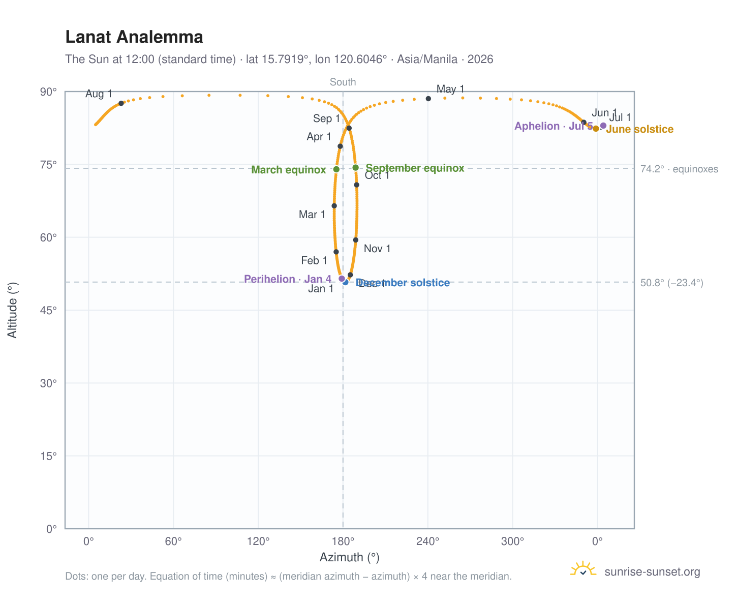Lanat analemma chart: the Sun at 12:00 (standard time) through the year