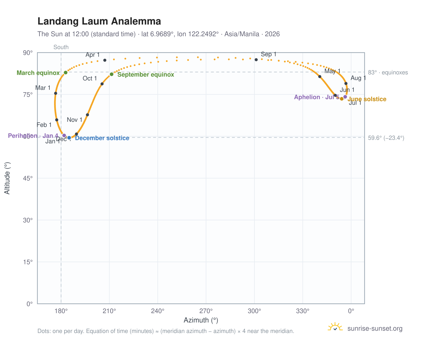 Landang Laum analemma chart: the Sun at 12:00 (standard time) through the year