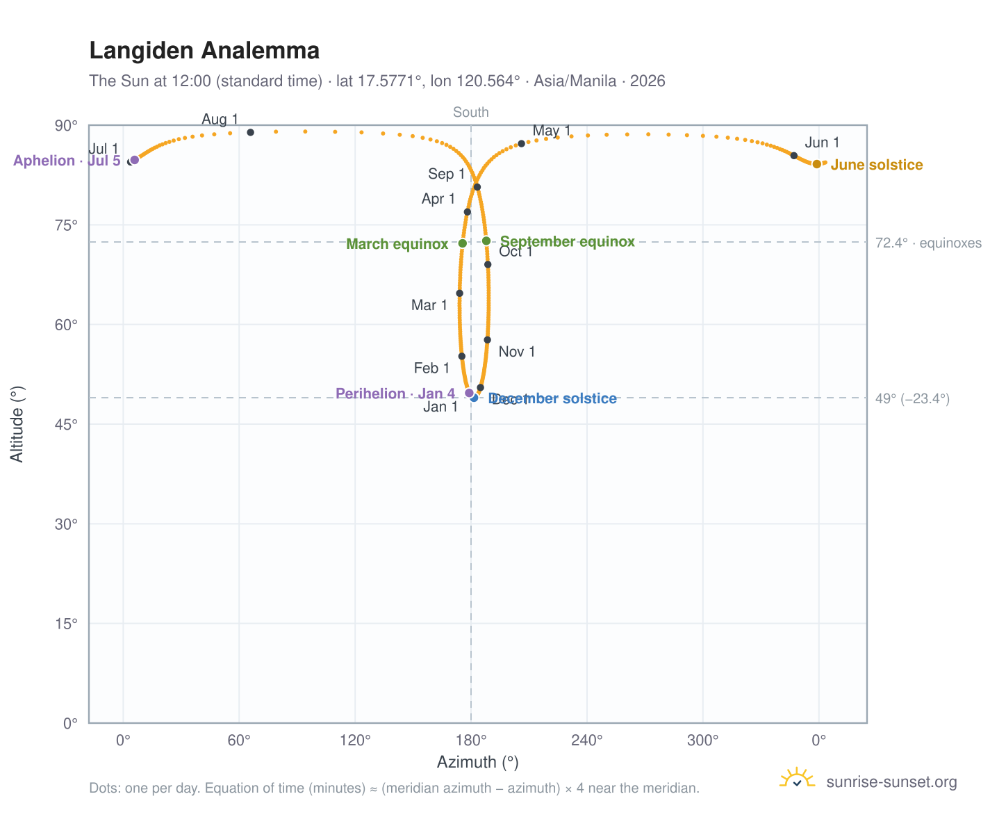 Langiden analemma chart: the Sun at 12:00 (standard time) through the year