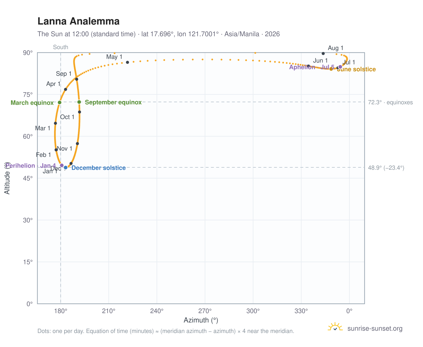 Lanna analemma chart: the Sun at 12:00 (standard time) through the year