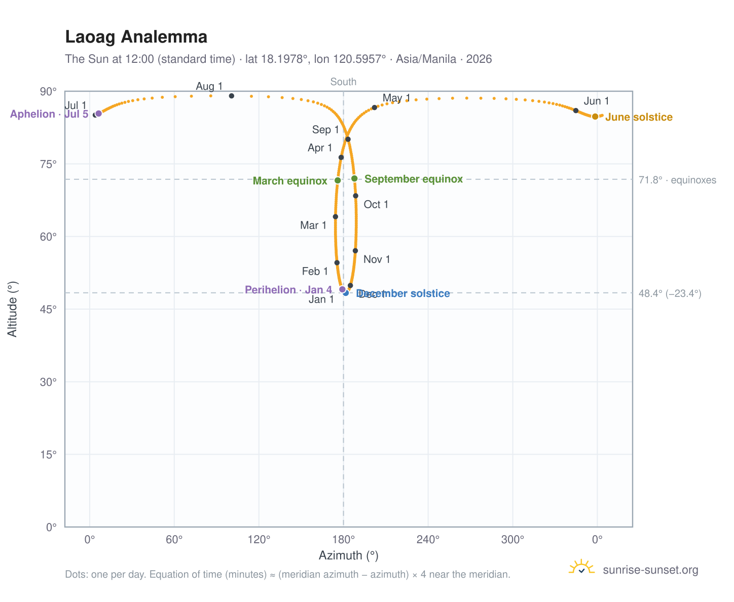 Laoag analemma chart: the Sun at 12:00 (standard time) through the year