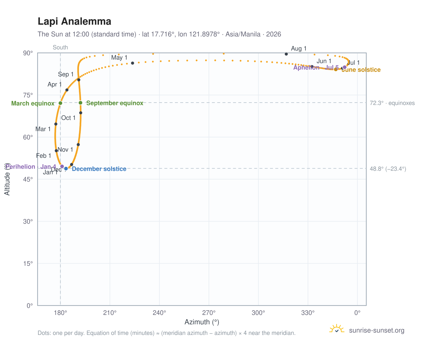 Lapi analemma chart: the Sun at 12:00 (standard time) through the year