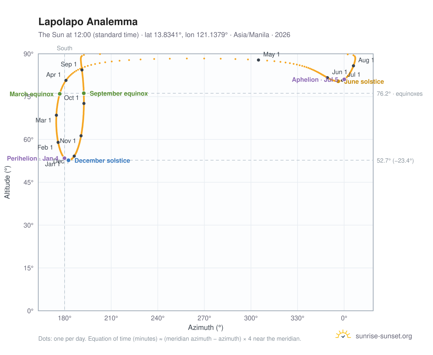 Lapolapo analemma chart: the Sun at 12:00 (standard time) through the year