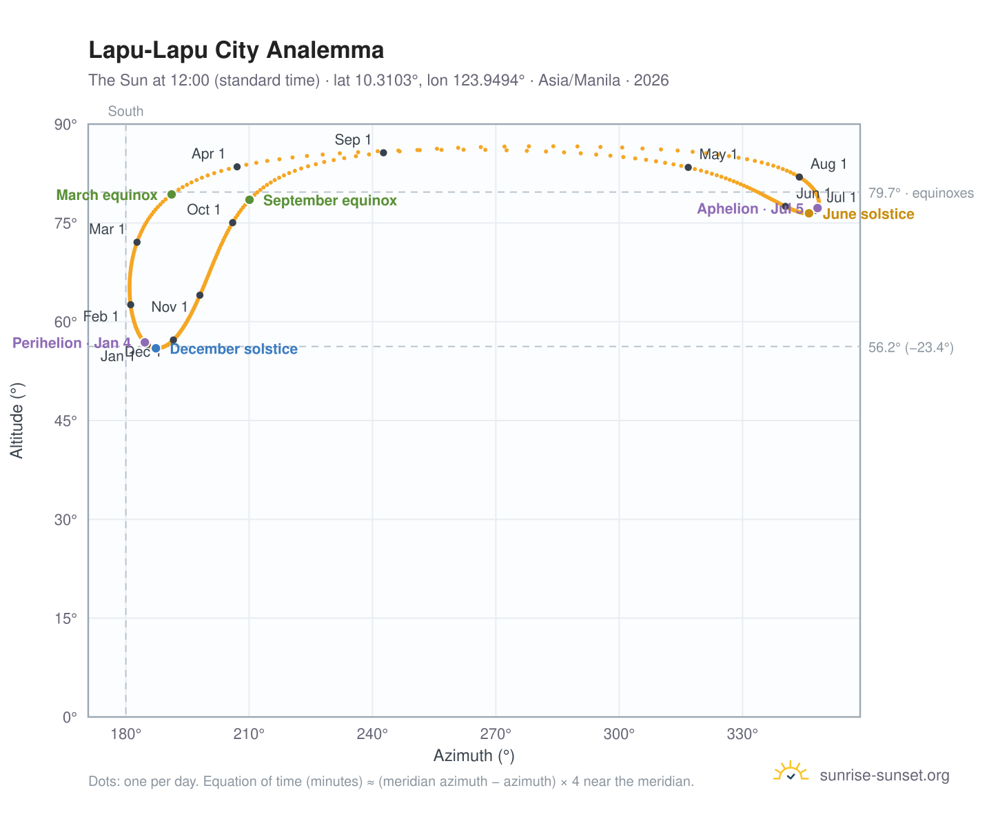 Lapu-Lapu City analemma chart: the Sun at 12:00 (standard time) through the year