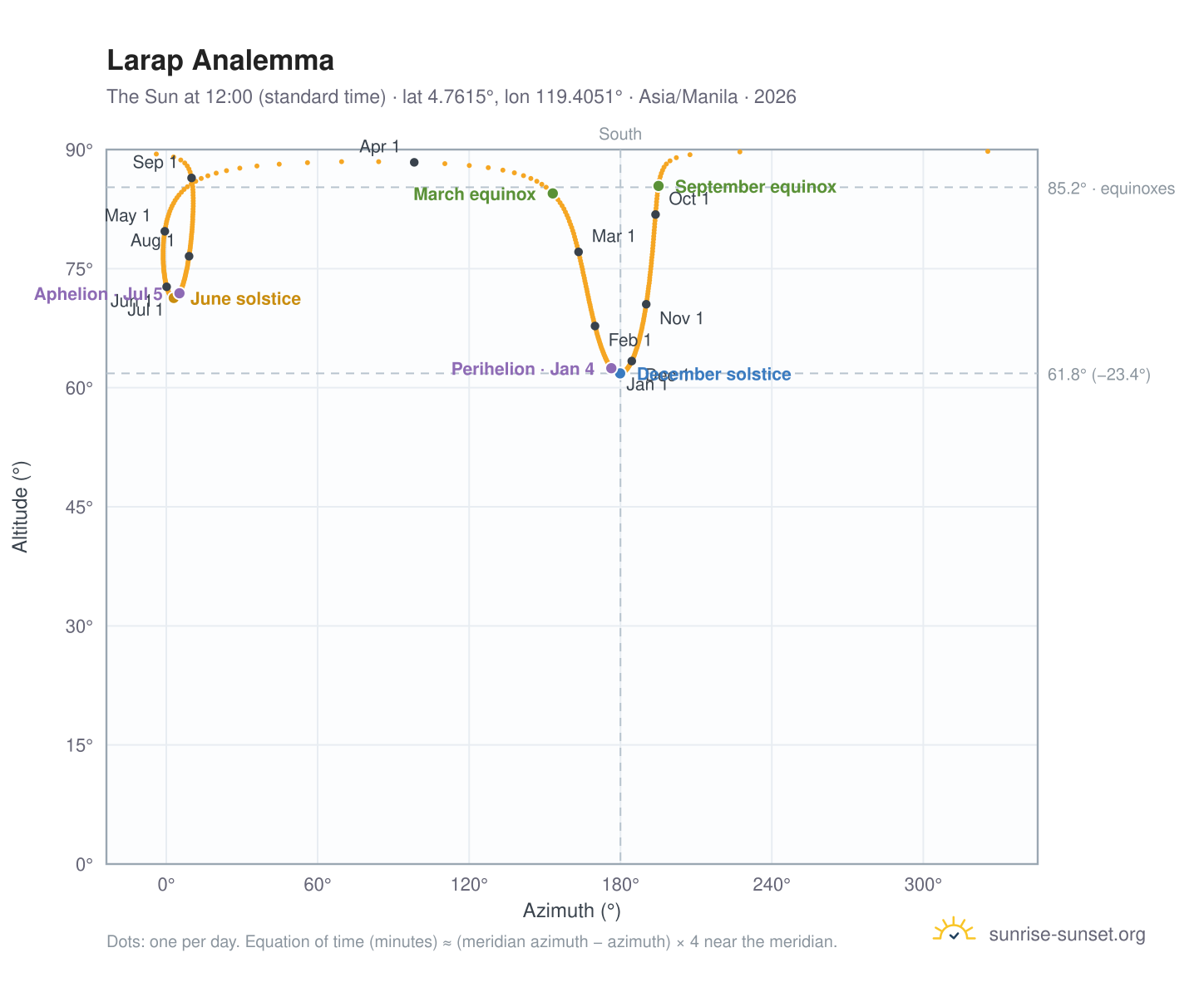 Larap analemma chart: the Sun at 12:00 (standard time) through the year