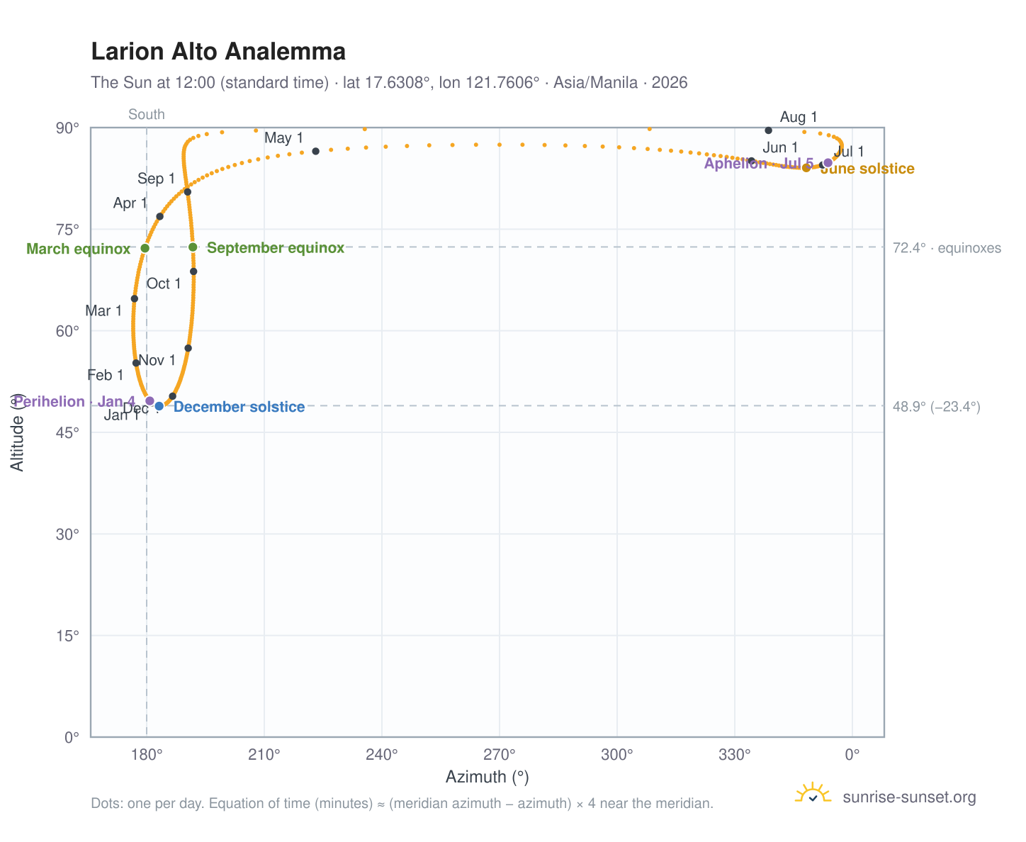Larion Alto analemma chart: the Sun at 12:00 (standard time) through the year