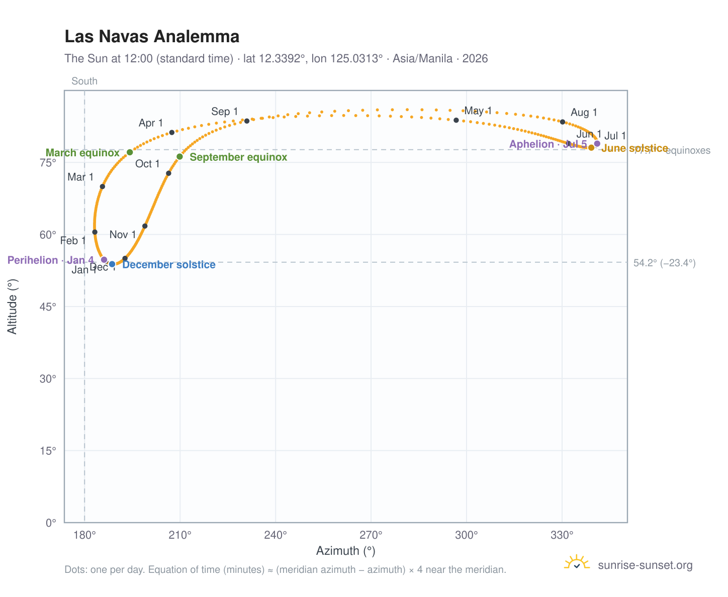 Las Navas analemma chart: the Sun at 12:00 (standard time) through the year