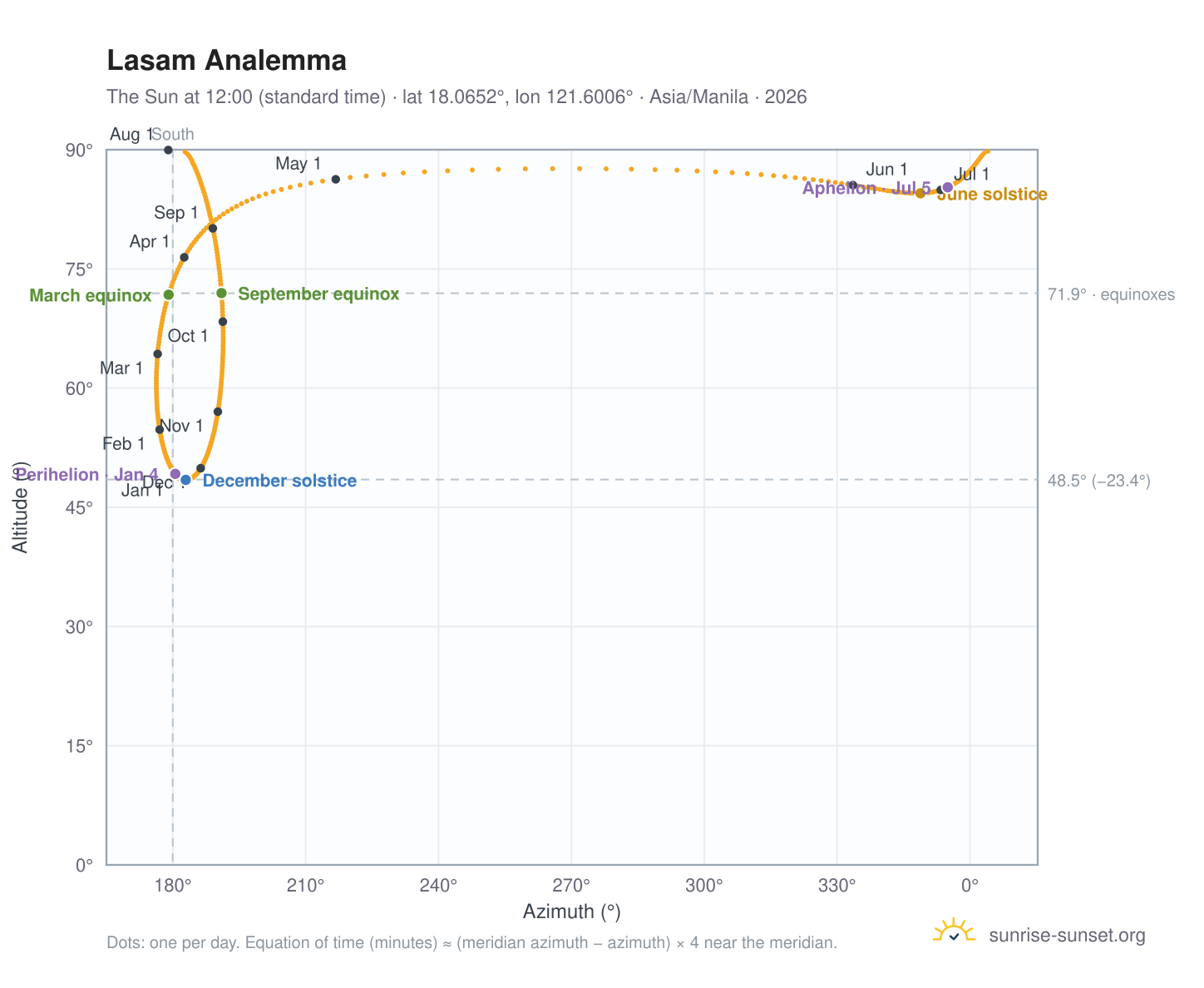 Lasam analemma chart: the Sun at 12:00 (standard time) through the year