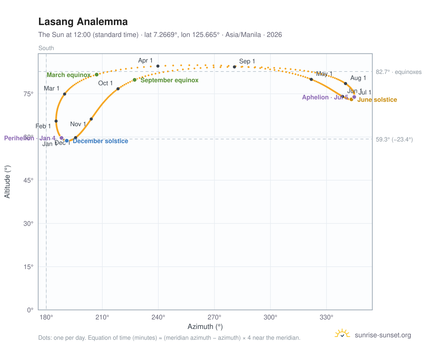 Lasang analemma chart: the Sun at 12:00 (standard time) through the year
