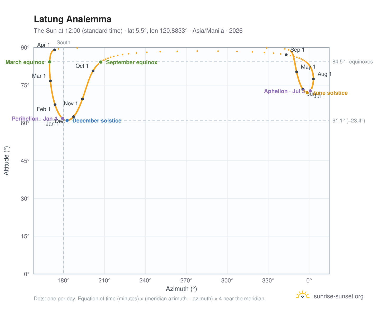 Latung analemma chart: the Sun at 12:00 (standard time) through the year