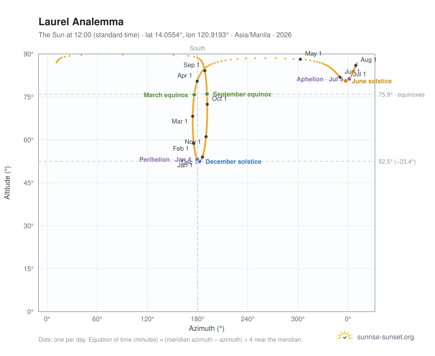 Laurel analemma chart: the Sun at 12:00 (standard time) through the year