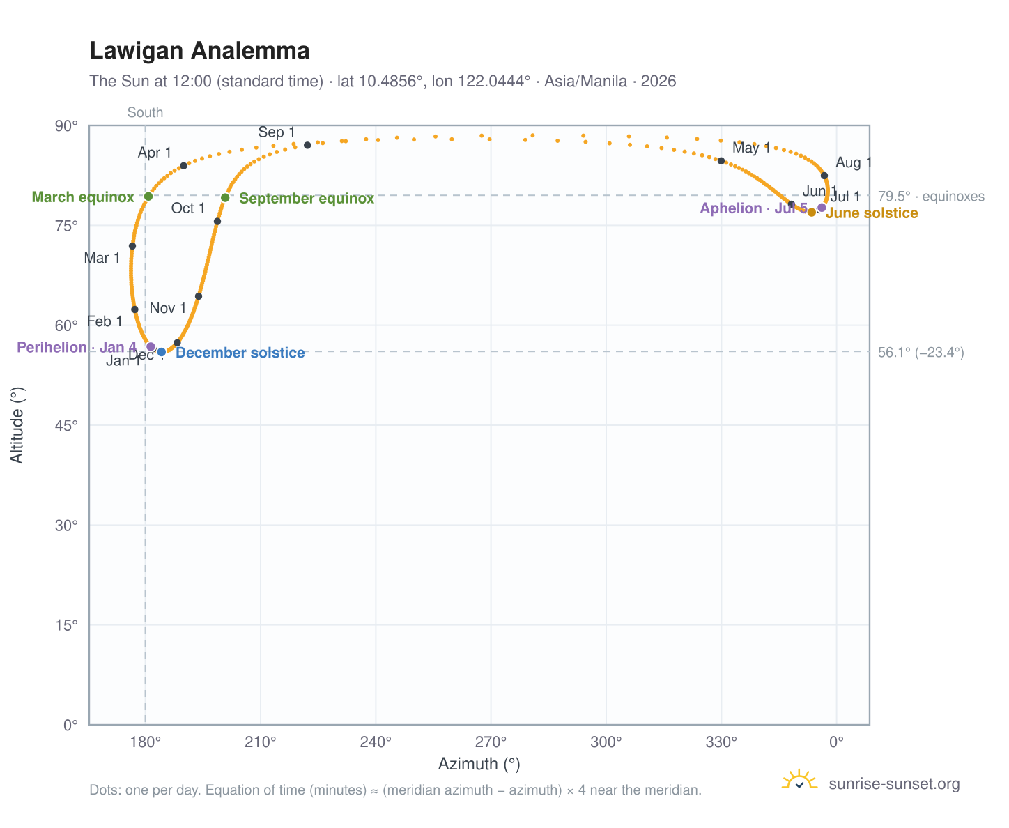 Lawigan analemma chart: the Sun at 12:00 (standard time) through the year