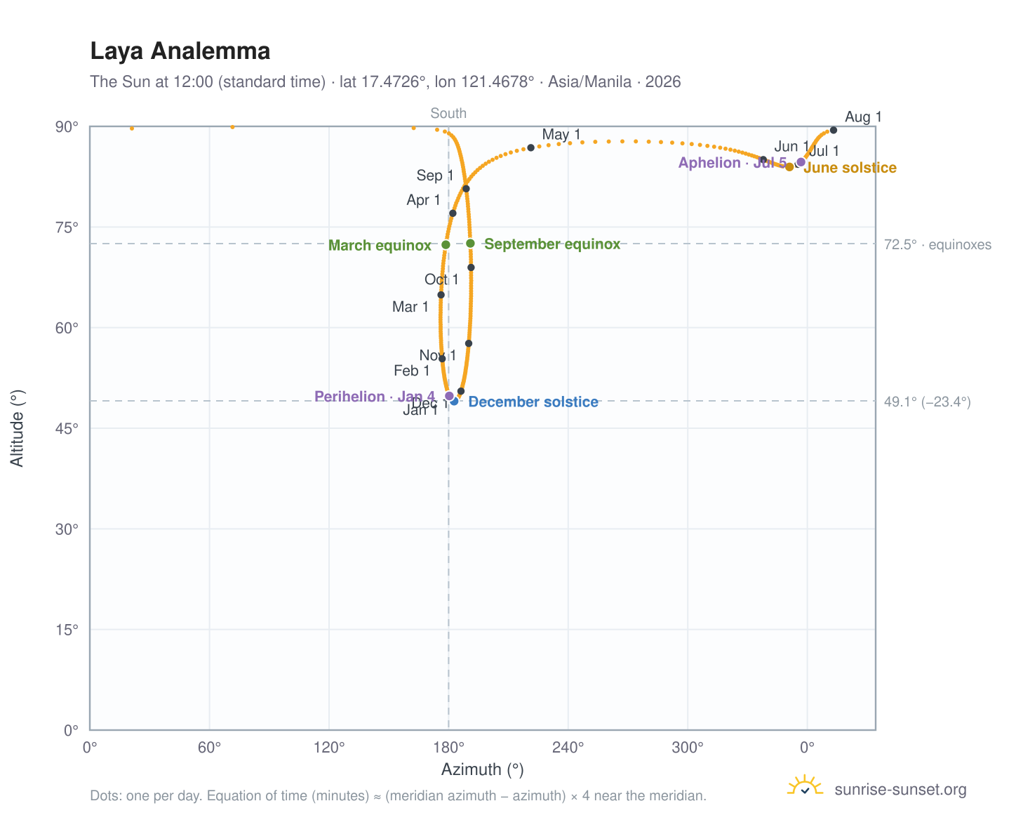 Laya analemma chart: the Sun at 12:00 (standard time) through the year