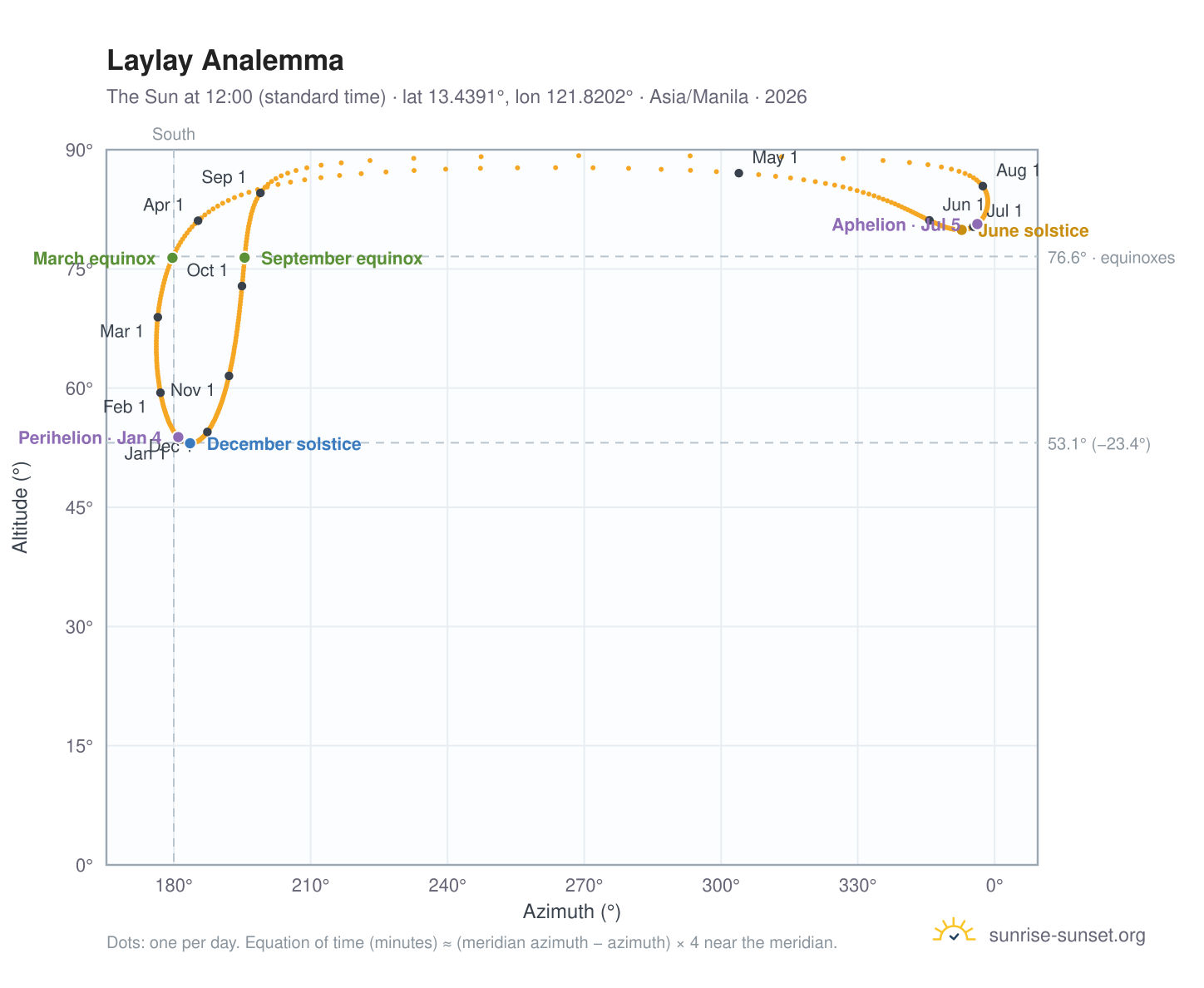 Laylay analemma chart: the Sun at 12:00 (standard time) through the year
