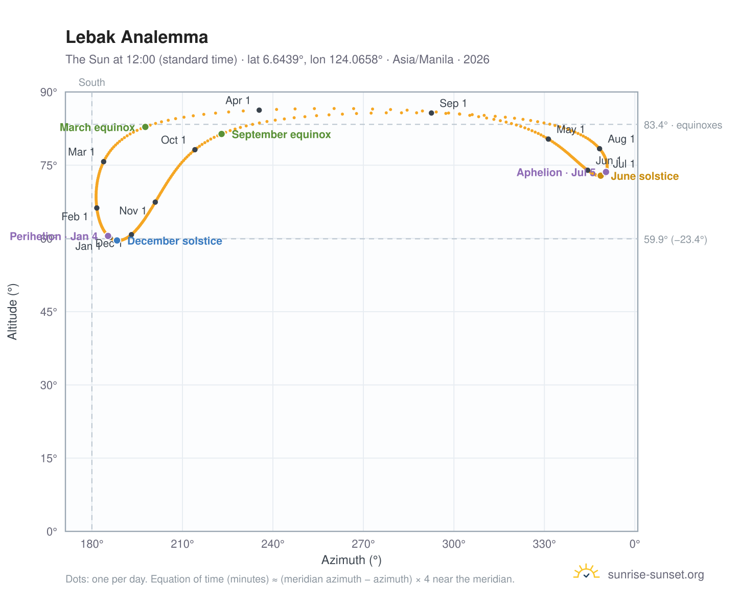 Lebak analemma chart: the Sun at 12:00 (standard time) through the year