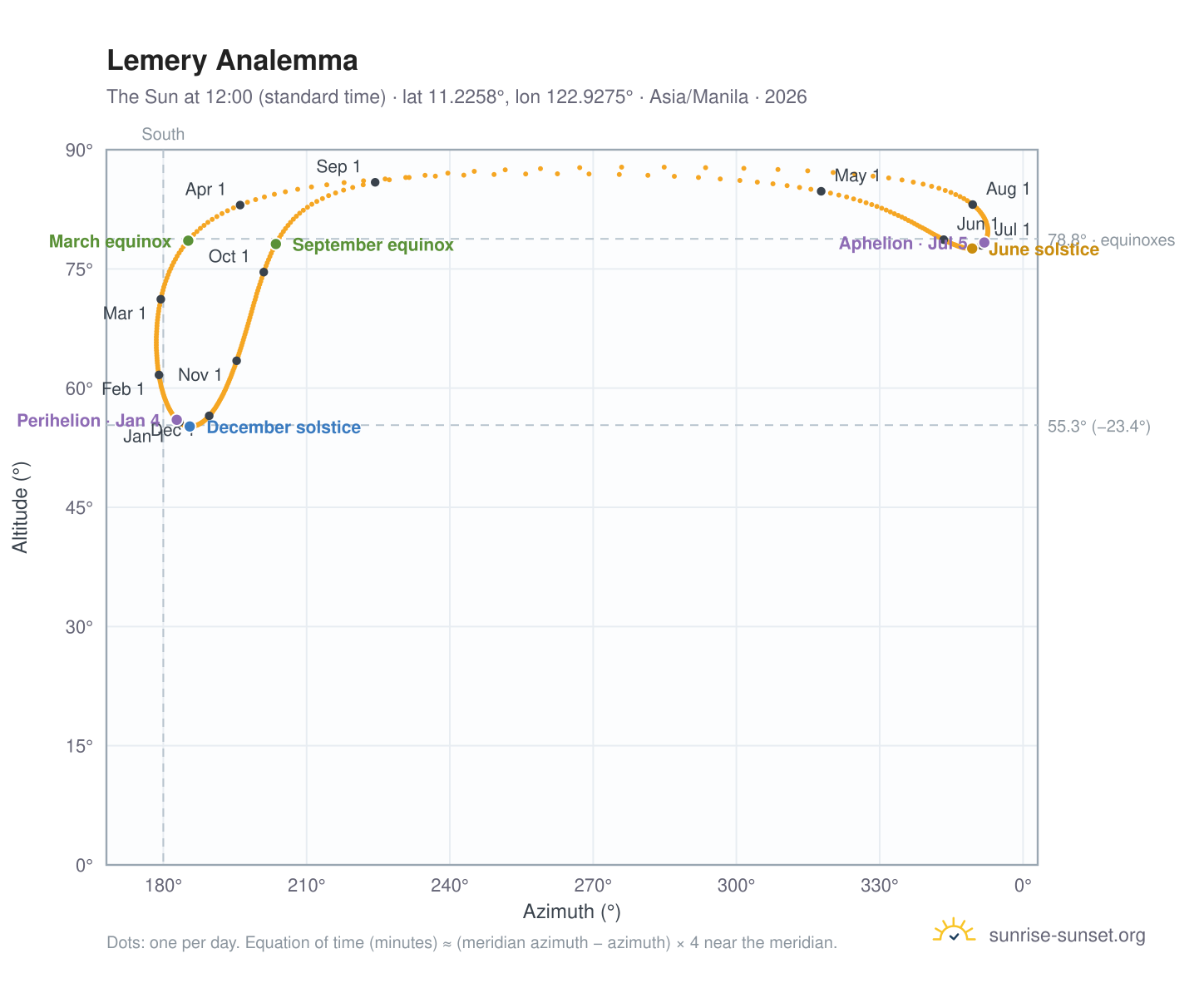 Lemery analemma chart: the Sun at 12:00 (standard time) through the year