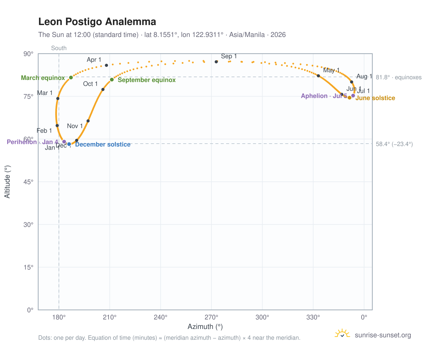 Leon Postigo analemma chart: the Sun at 12:00 (standard time) through the year