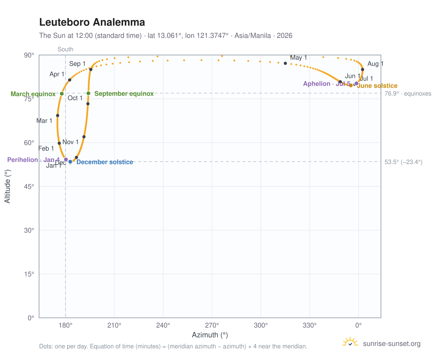 Leuteboro analemma chart: the Sun at 12:00 (standard time) through the year