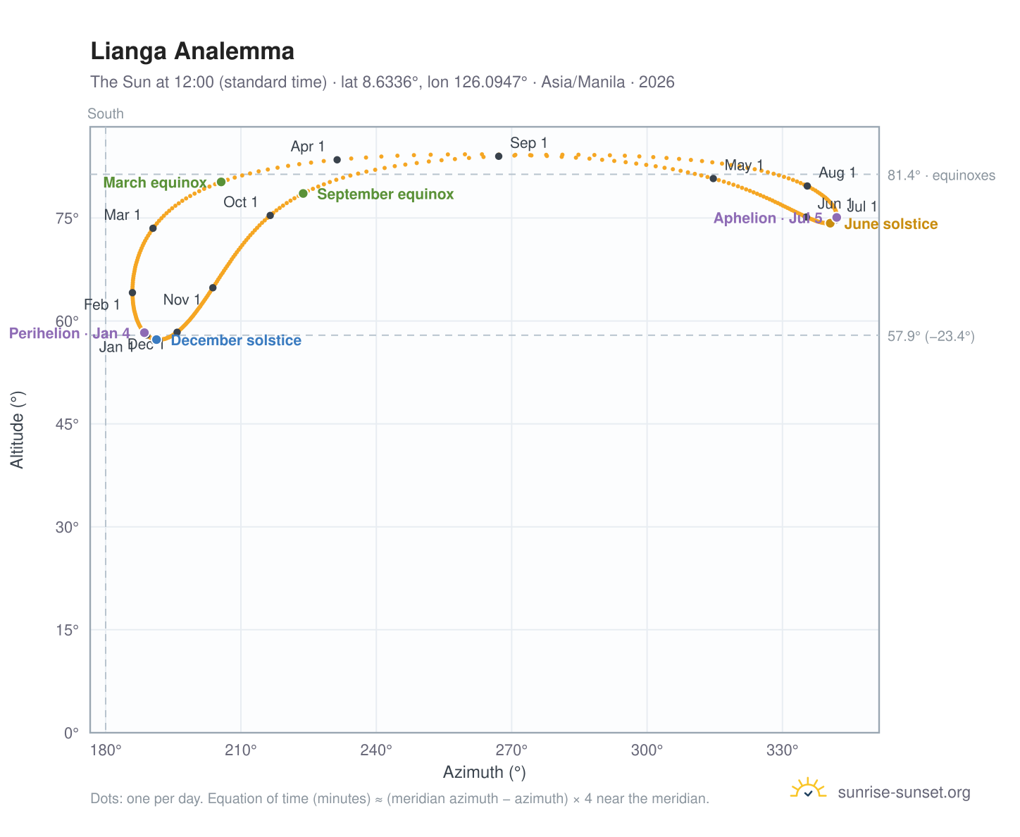 Lianga analemma chart: the Sun at 12:00 (standard time) through the year