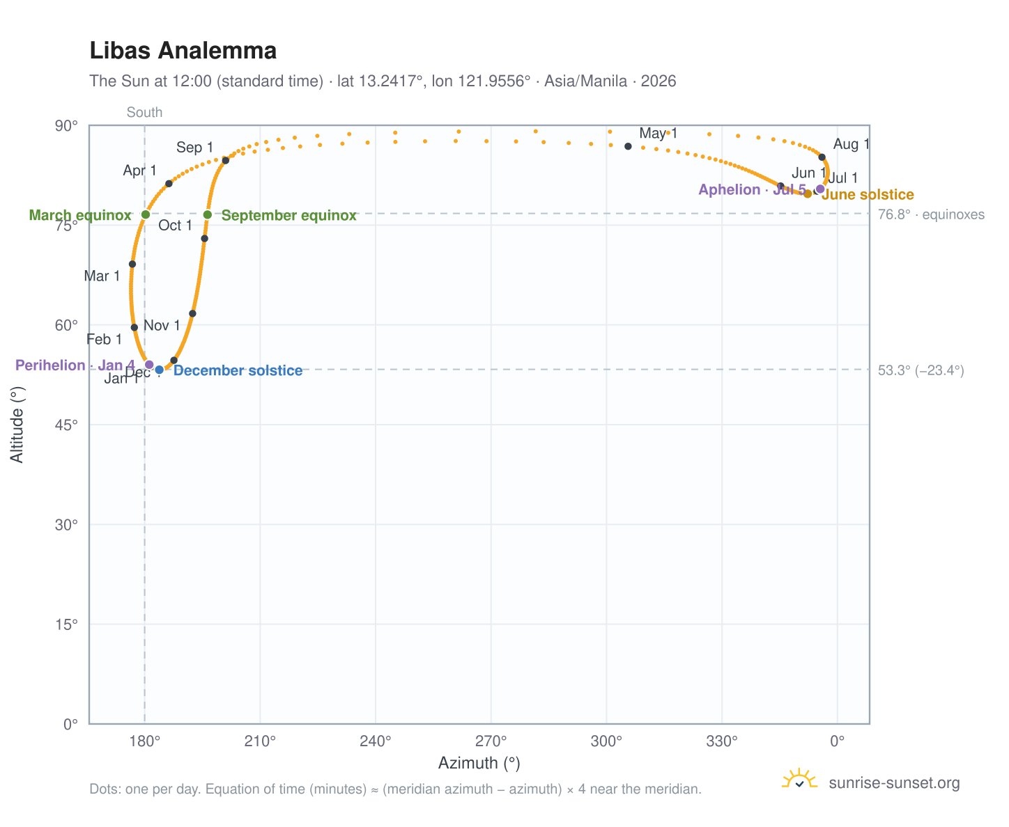 Libas analemma chart: the Sun at 12:00 (standard time) through the year