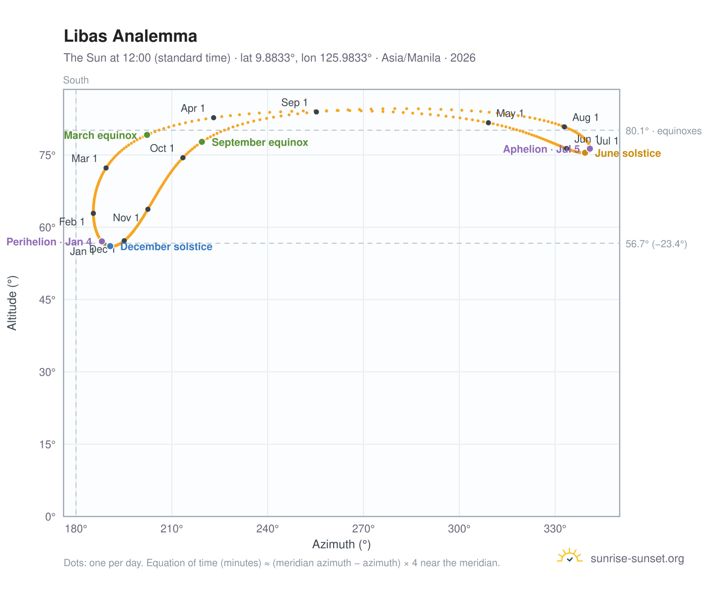 Libas analemma chart: the Sun at 12:00 (standard time) through the year