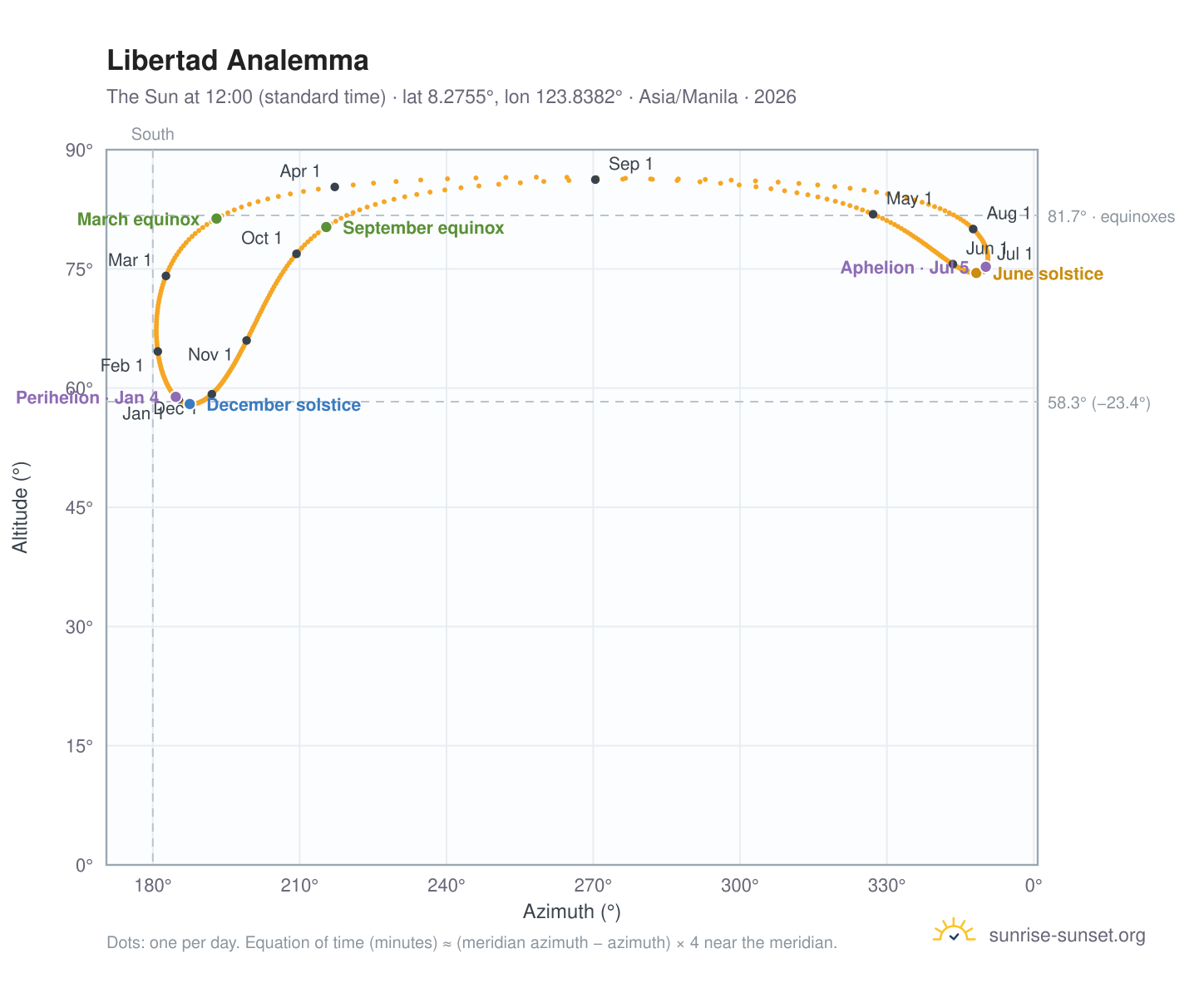 Libertad analemma chart: the Sun at 12:00 (standard time) through the year