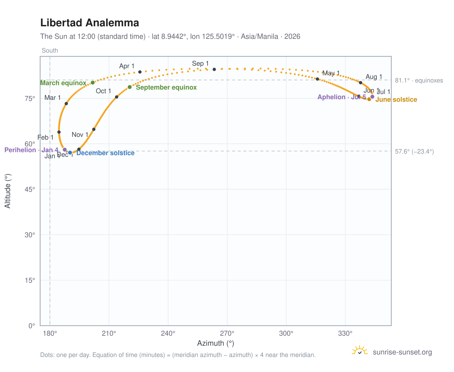 Libertad analemma chart: the Sun at 12:00 (standard time) through the year