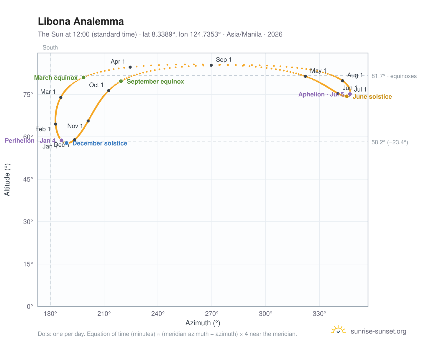 Libona analemma chart: the Sun at 12:00 (standard time) through the year